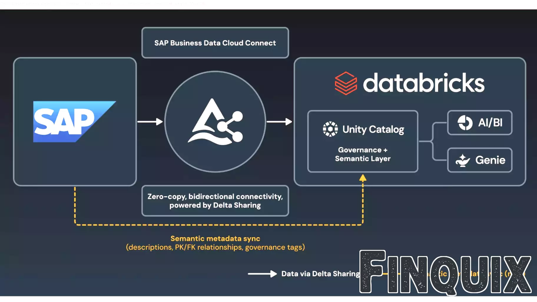 Unlocking SAP Business Context in Databricks with Semantic Metadata Delta Sharing